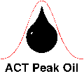 ACT Peak Oil